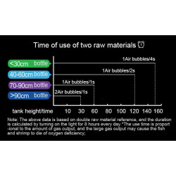 Aquarium DIY CO2 Generator System with selenoid