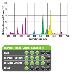 Exo Terra Reptile UVB 100 Compact Fluorescent Bulb 26 watt