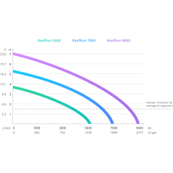 Red Sea ReefRun 9000 DC Pump